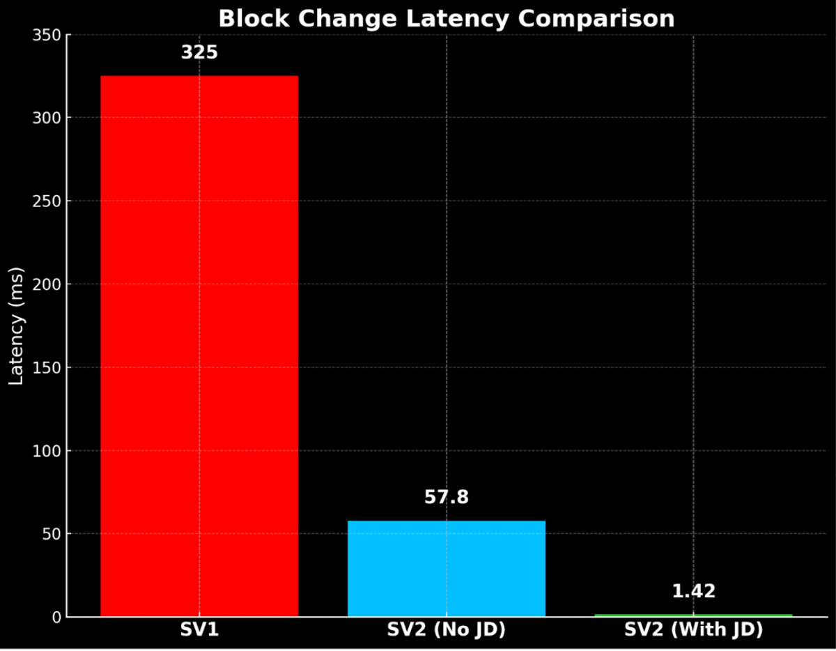 Chart comparing the block change latency of Stratum V2 and Stratum V1
