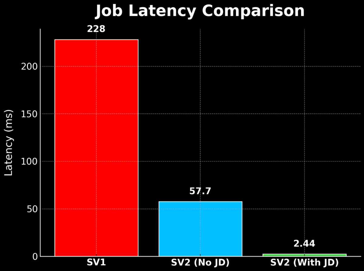Chart comparing job latency of Stratum V2 vs Stratum V1