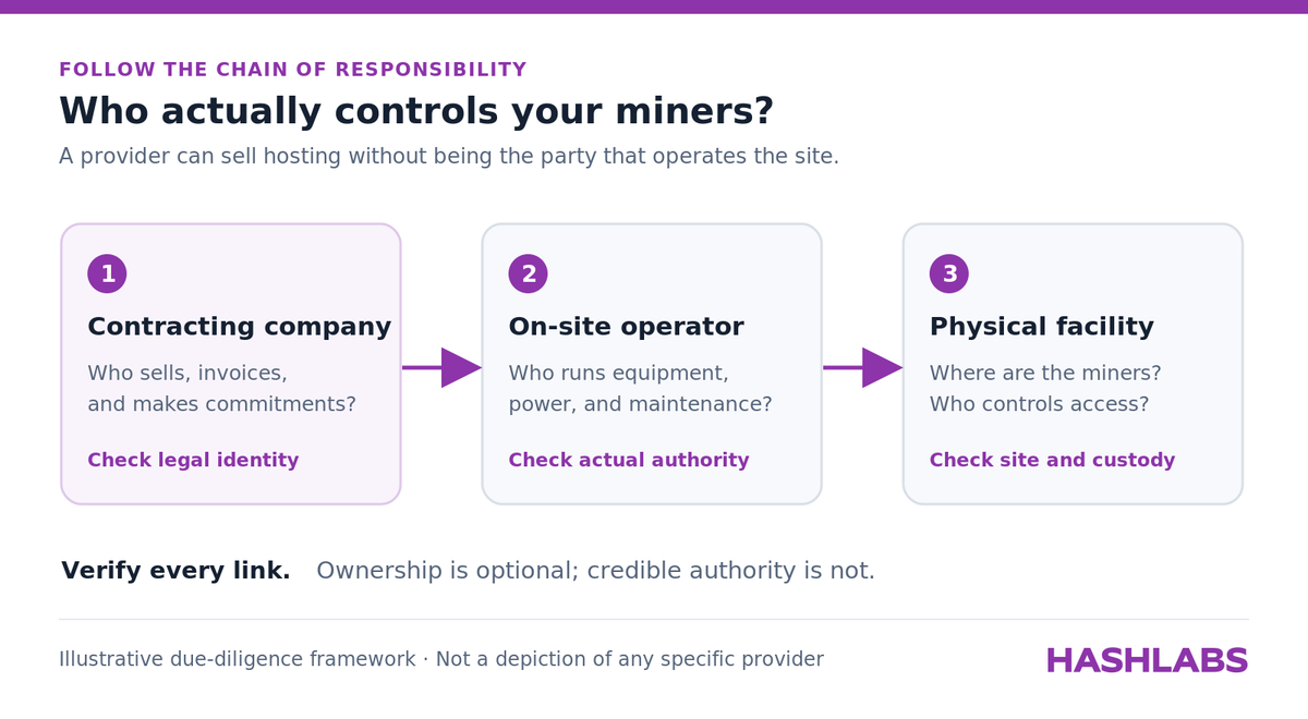 Diagram showing the contracting hosting provider, actual on-site operator, and physical mining facility, with the responsibilities to verify