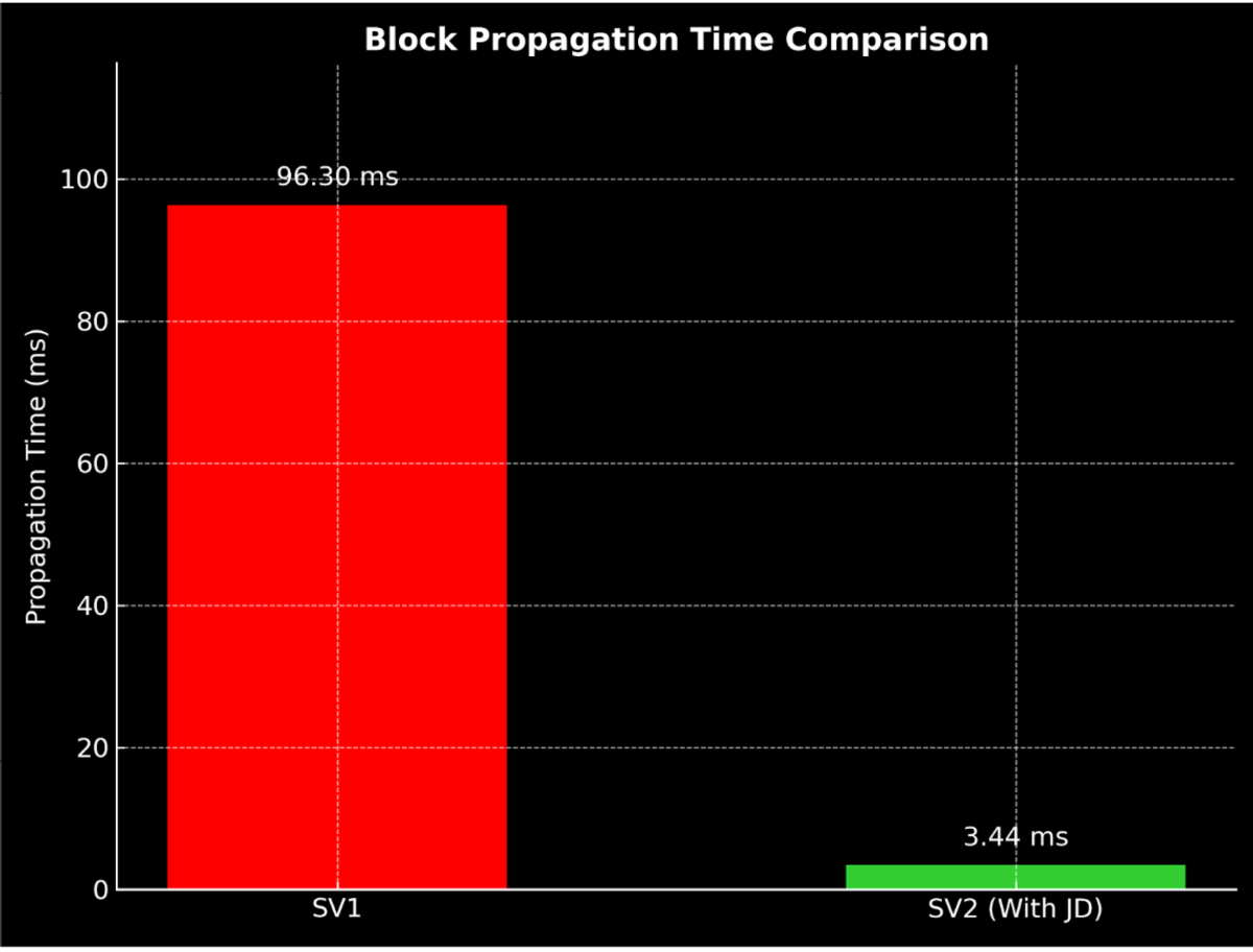 Chart comparing the block propagation time of Stratum V2 vs Stratum V1