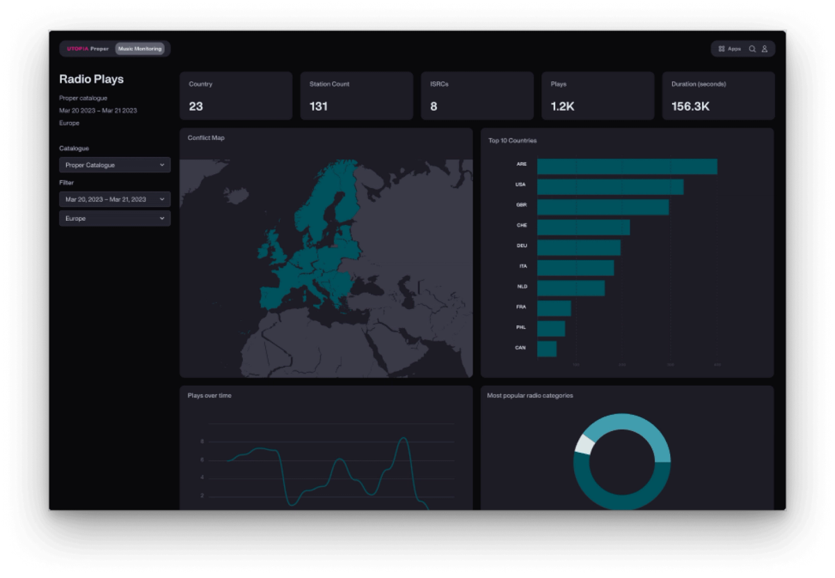 Gain access to one dashboard overview of its performance all in one place.
