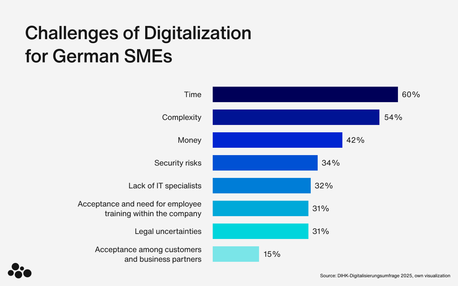 Medium-sized companies see time, complexity and money as the biggest challenges of digitalization.