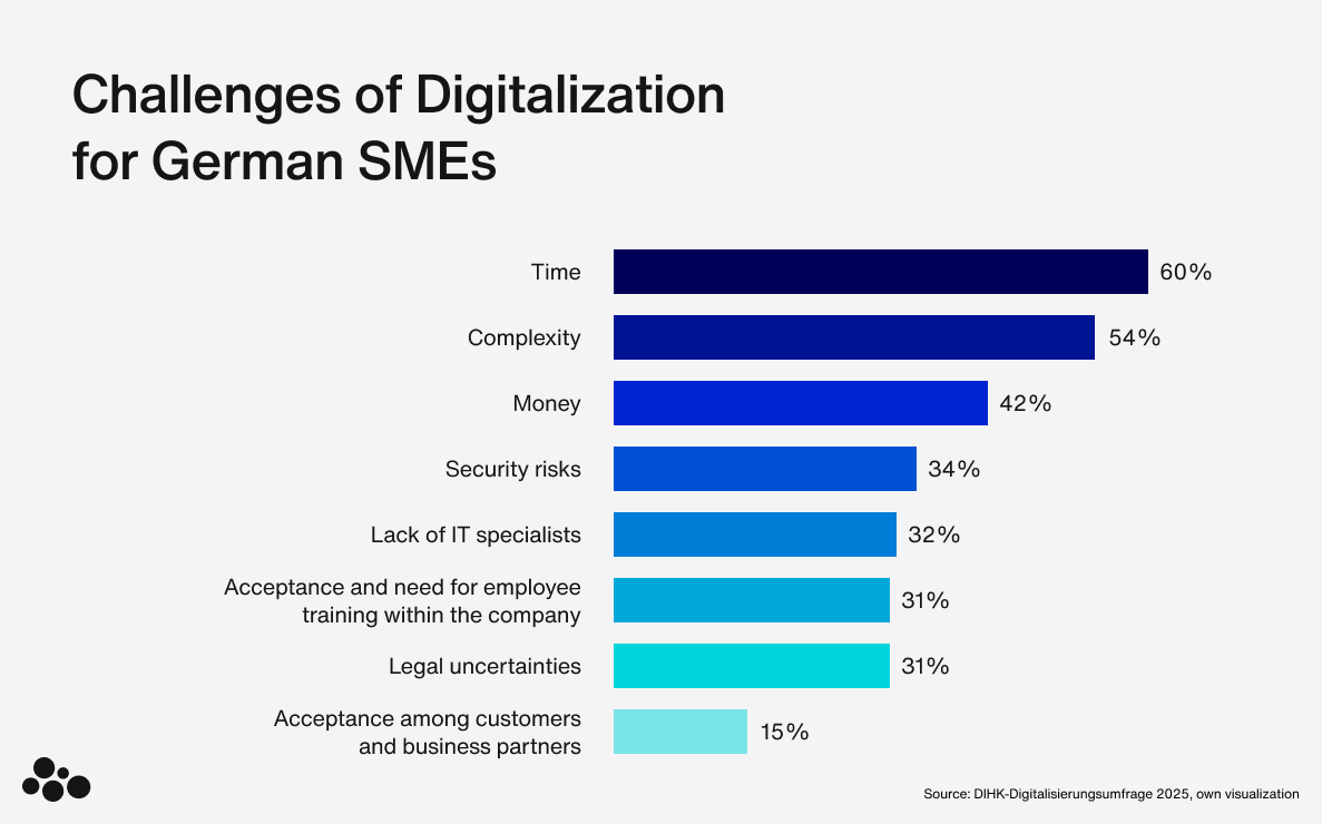 Medium-sized companies see time, complexity and money as the biggest challenges of digitalization.