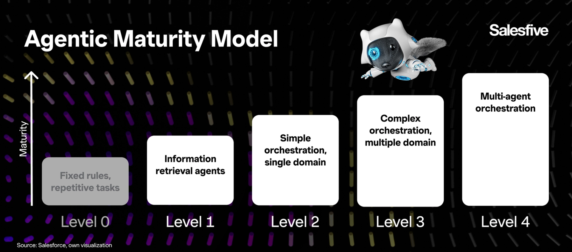 Salesforce’s agentic maturity model makes the maturity level of agents visible.