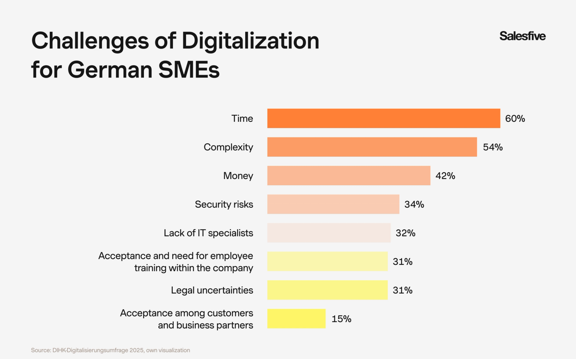 Medium-sized companies see time, complexity and money as the biggest challenges of digitalization.