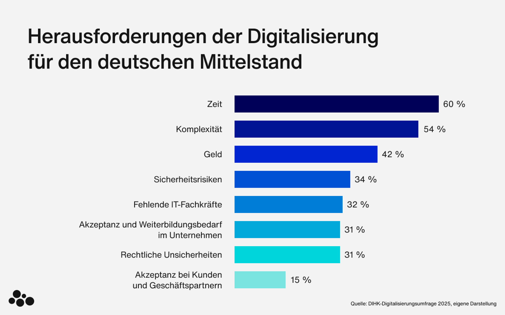 Mittelständische Unternehmen sehen in Zeit, Komplexität und Geld die größten Herausforderungen der Digitalisierung.