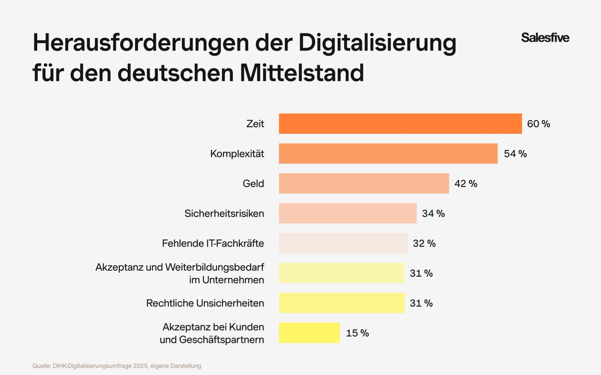 Mittelständische Unternehmen sehen in Zeit, Komplexität und Geld die größten Herausforderungen der Digitalisierung.