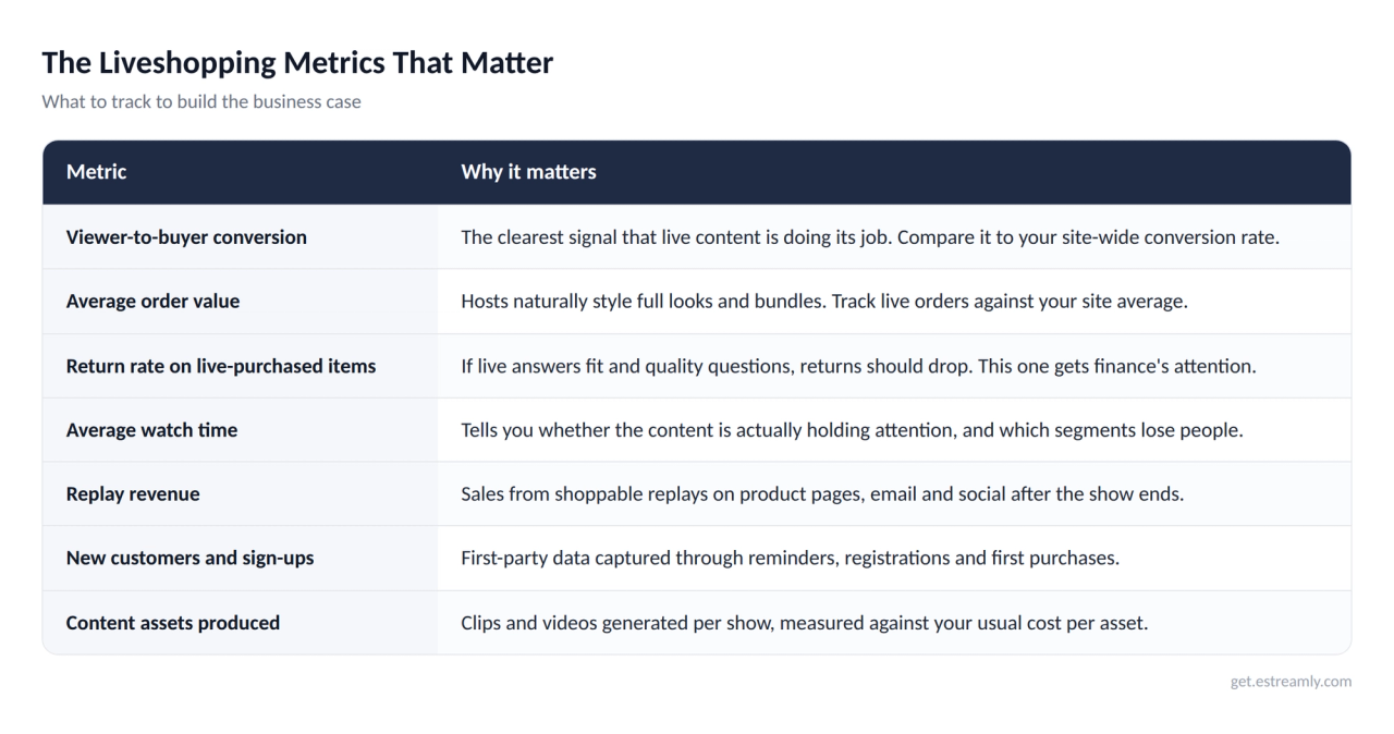 Liveshopping metrics that matter