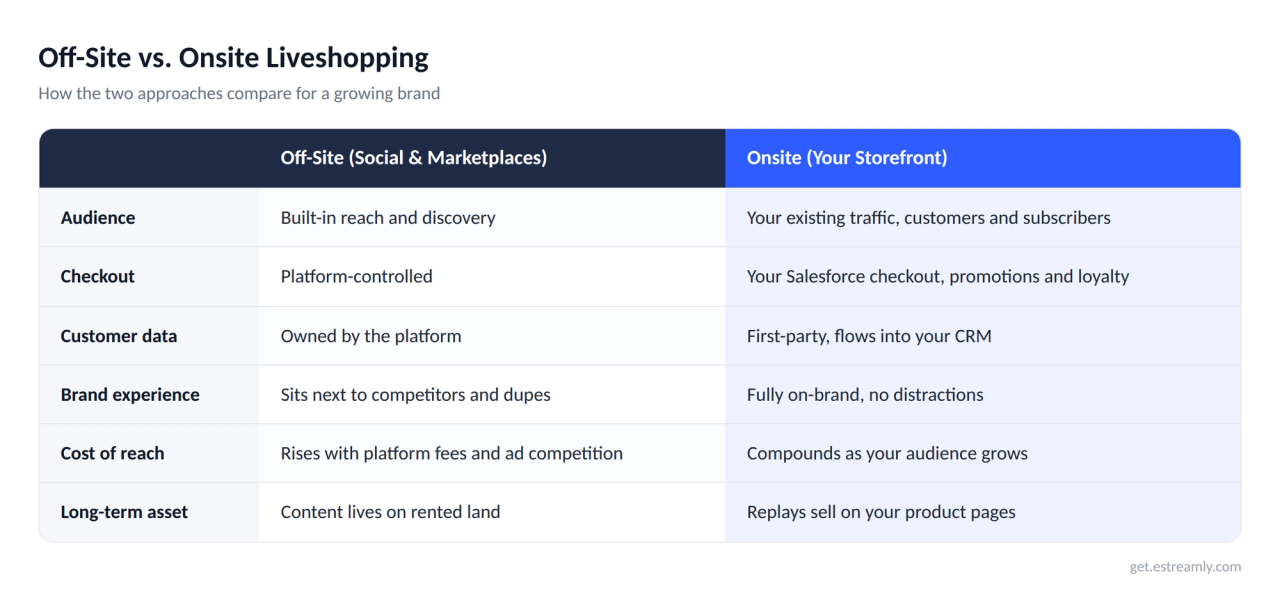 off-site vs onsite liveshopping