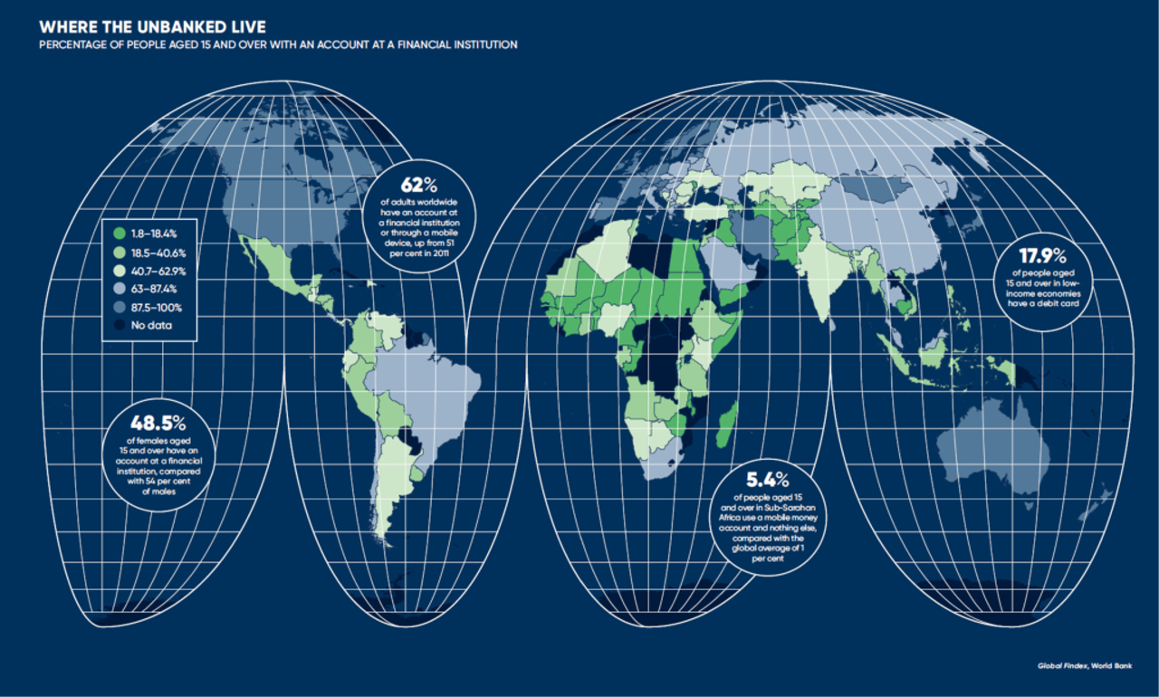 Retail and where the unbanked live