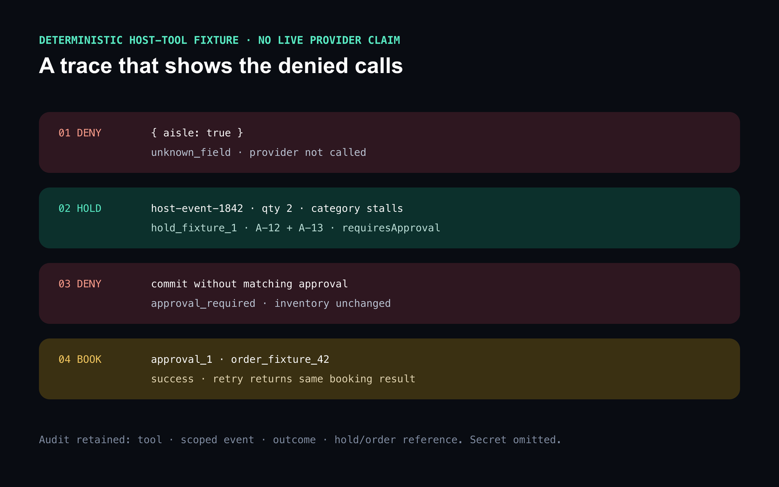 Accepted hold, denied request, approval gate, and idempotent replay trace