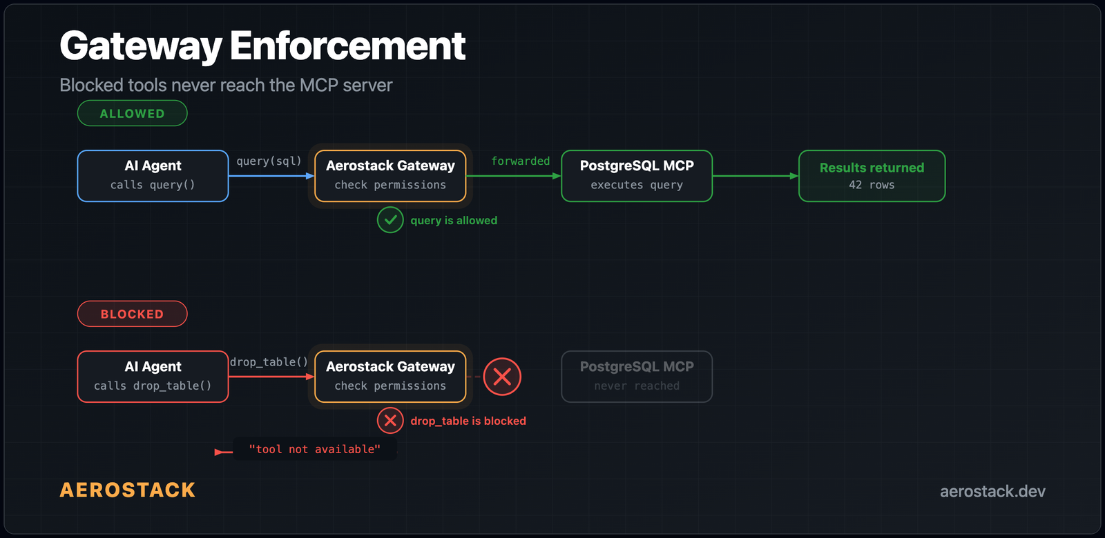 Gateway enforcement — blocked tools never reach the MCP server