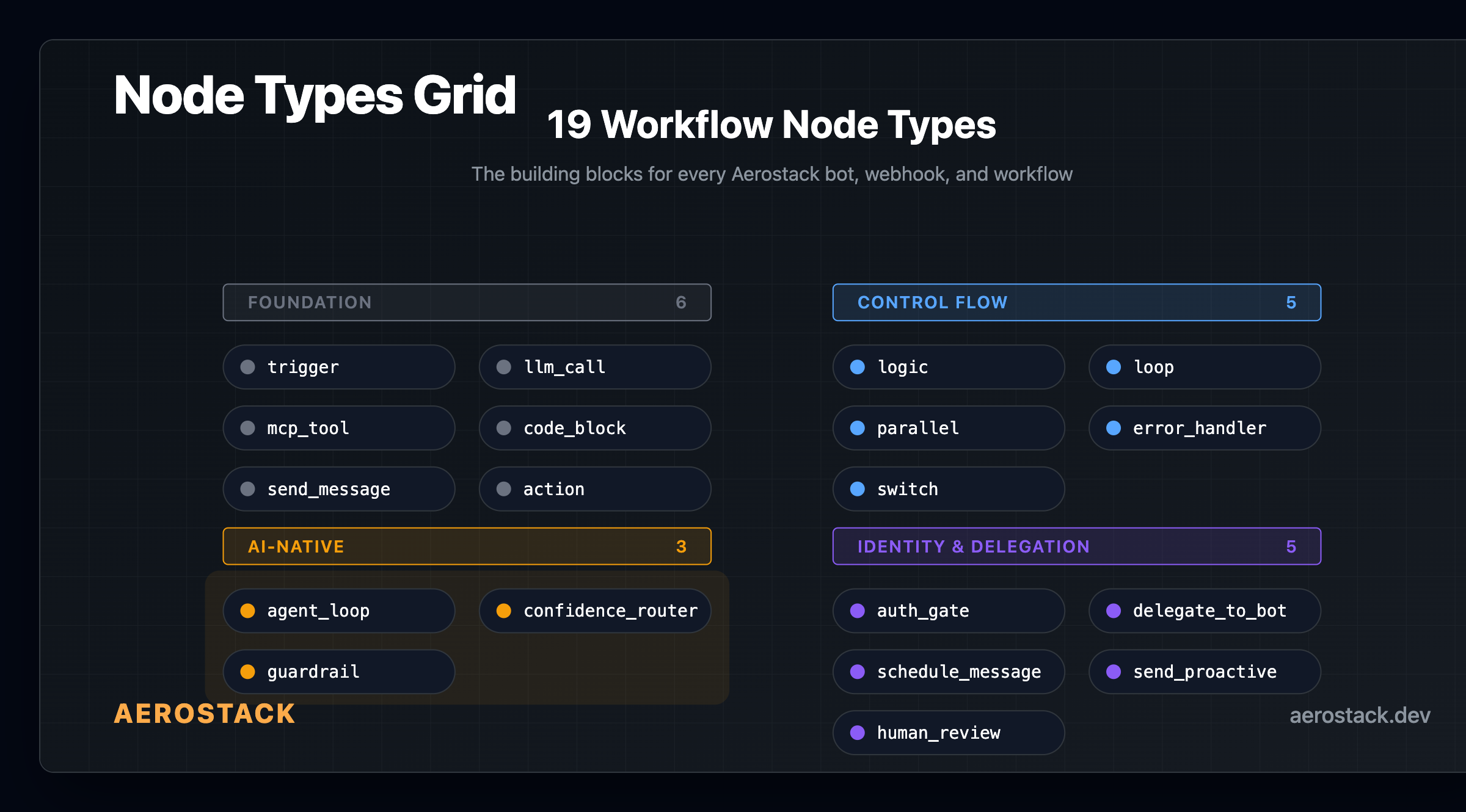 30 Workflow Automation Examples Using AI-Native Nodes