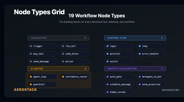 30 Workflow Automation Examples: How AI-Native Nodes Work in Practice
