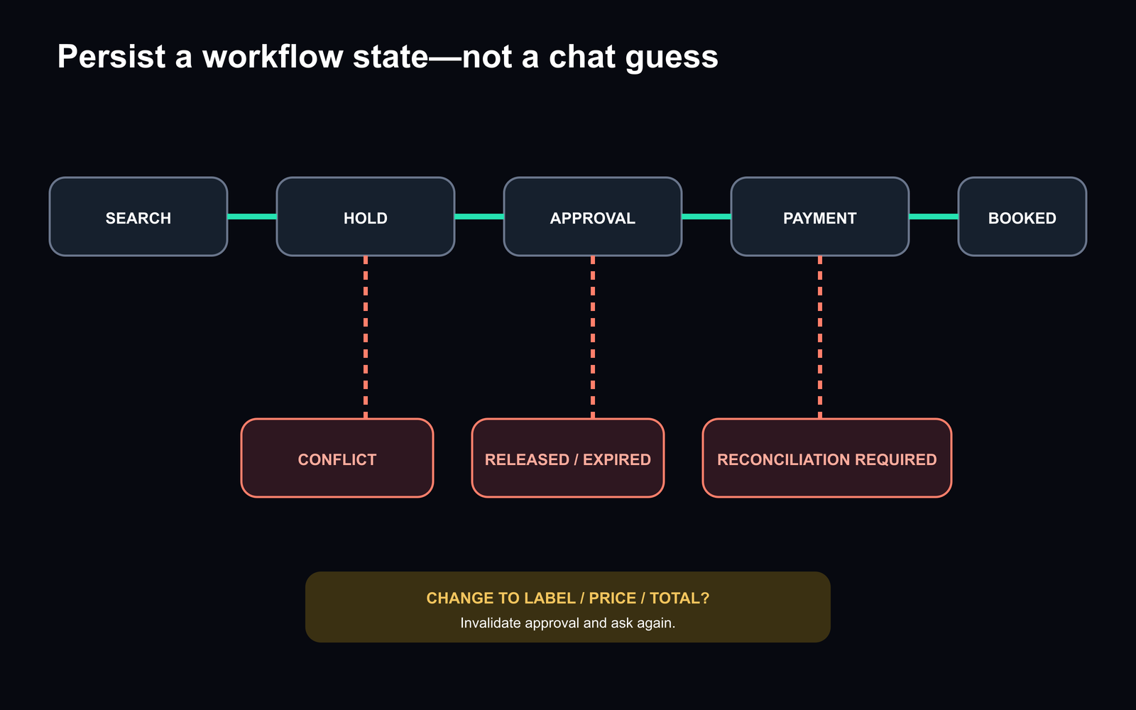 Natural-language request converted into a typed hold and explicit approval
