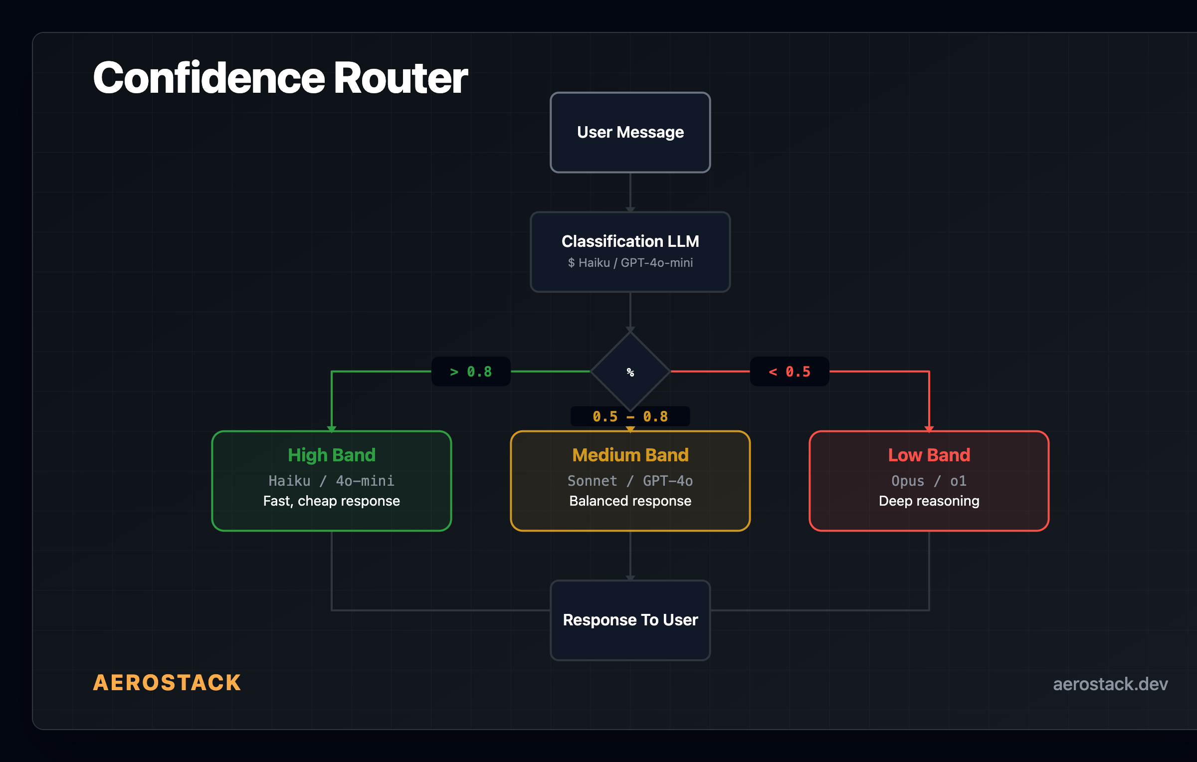 LLM Cost Optimization: How Confidence Routing Cuts Inference Bills by 80%