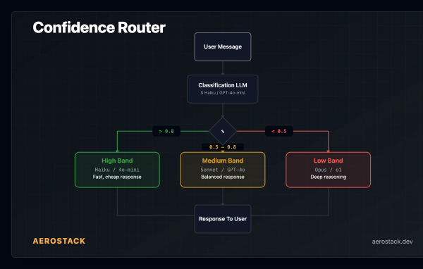 LLM Cost Optimization: How Confidence Routing Cuts Inference Bills by 80%