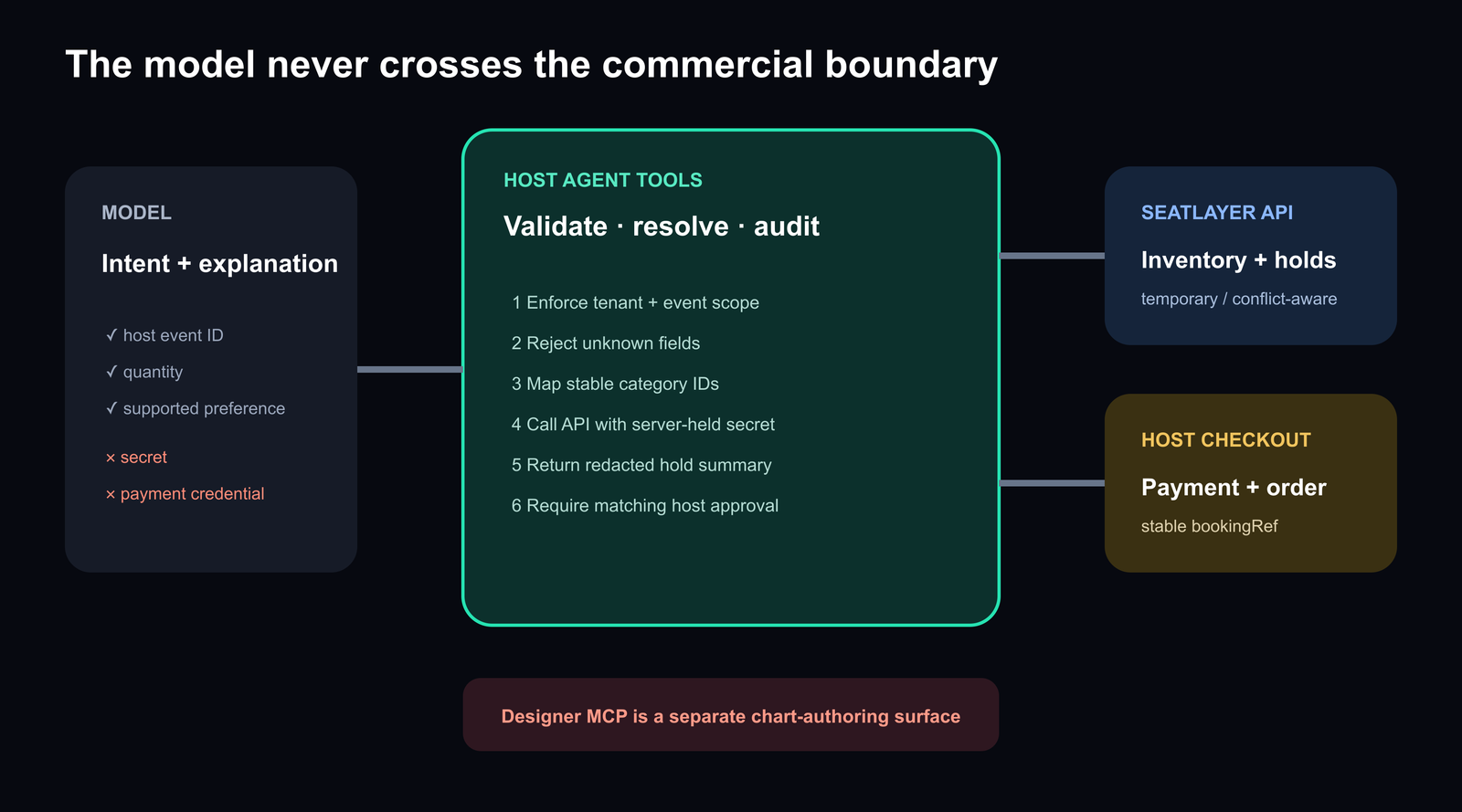 Host-owned agent tools between the model, SeatLayer API, and checkout