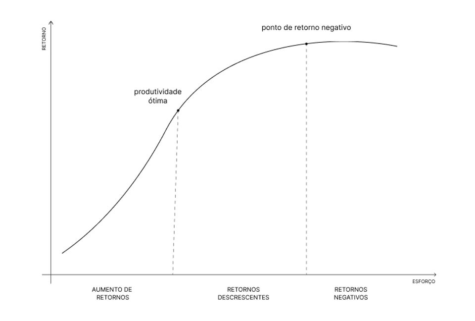 gráfico diminishing returns