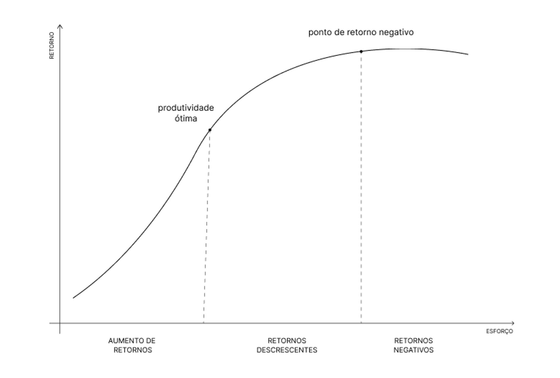 gráfico diminishing returns