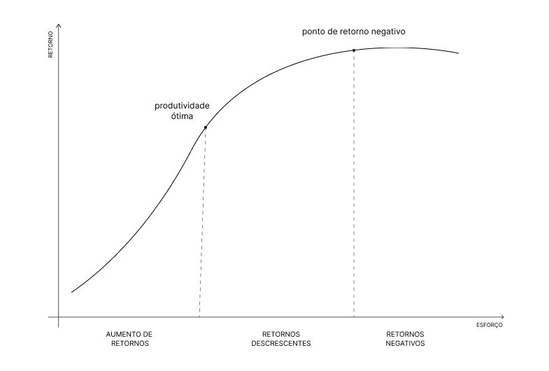 gráfico diminishing returns