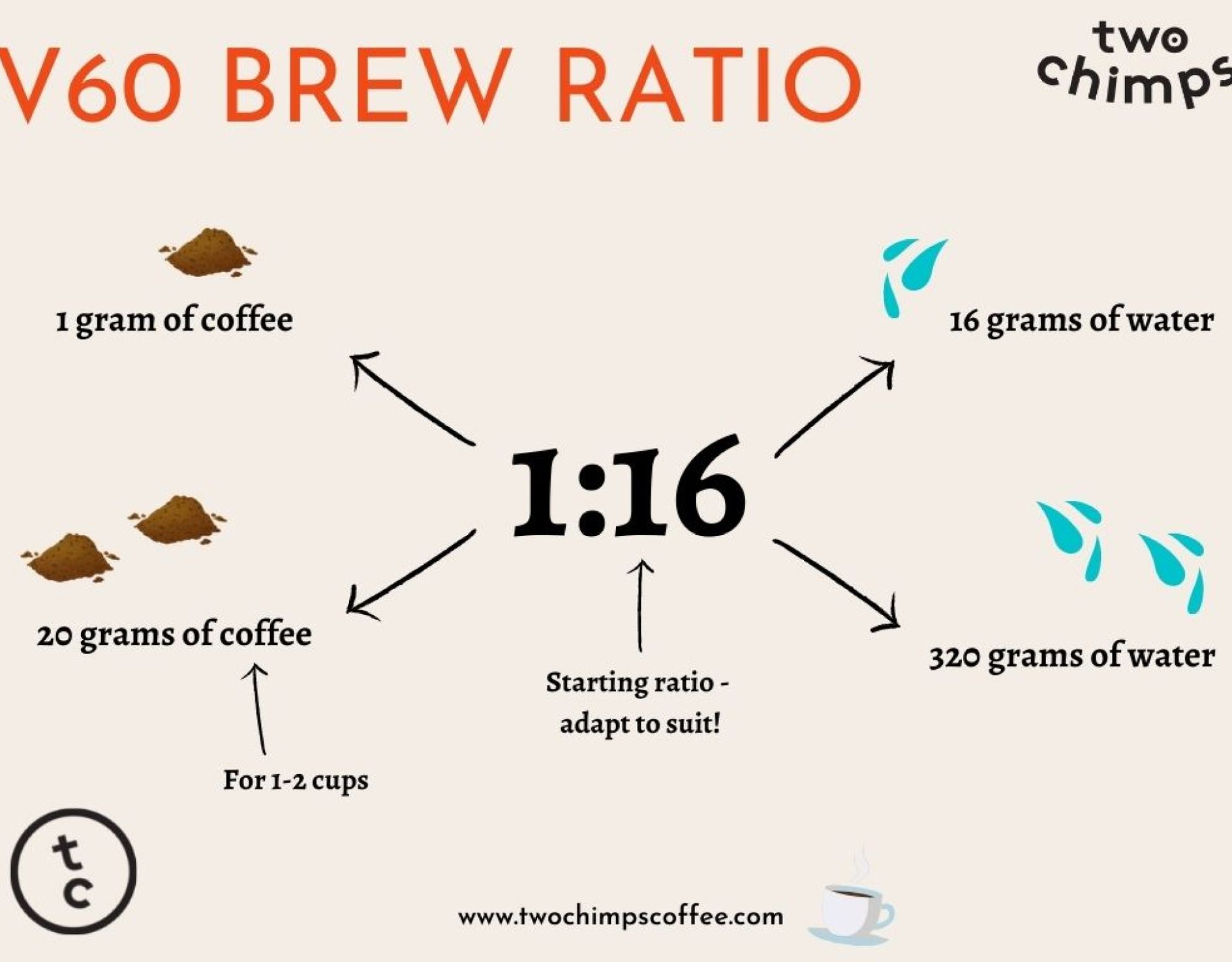 propocao de receitas de café e como funcoinam suas nomenclaturas