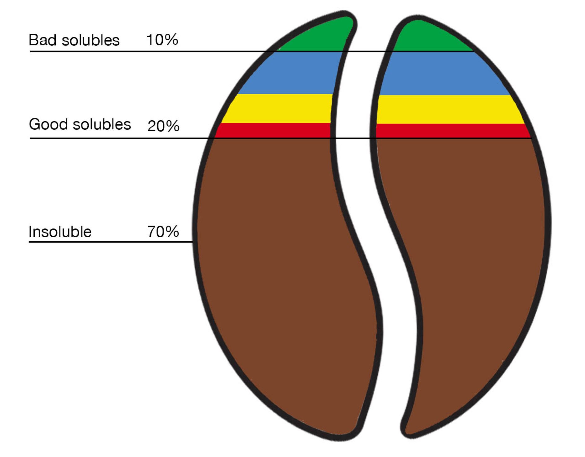 proporção dos soluveis bons, ruins e dos insolúveis dentro de um grão de café