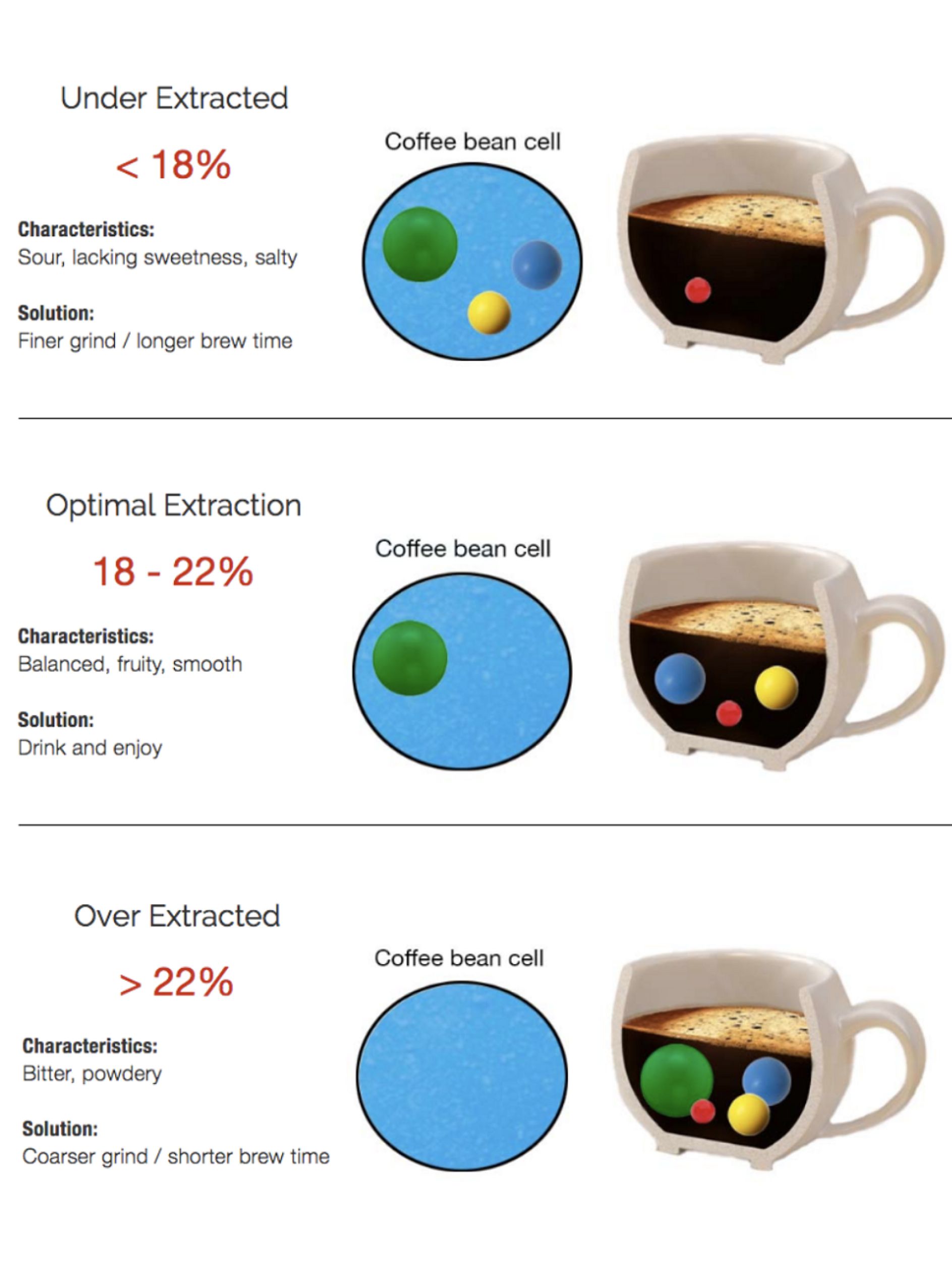 como a extracao dos soluveis impacta dependendo do nivel de extracao do cafe