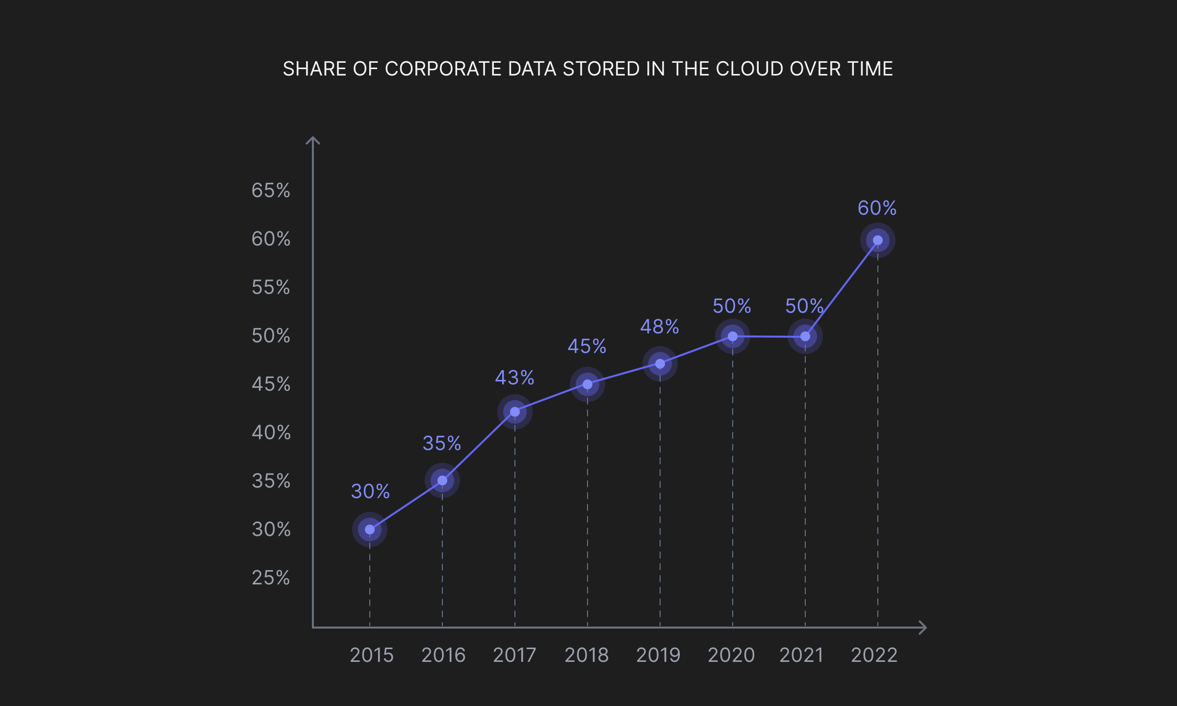 share-of-corporate-data-in-cloud-source-zippia