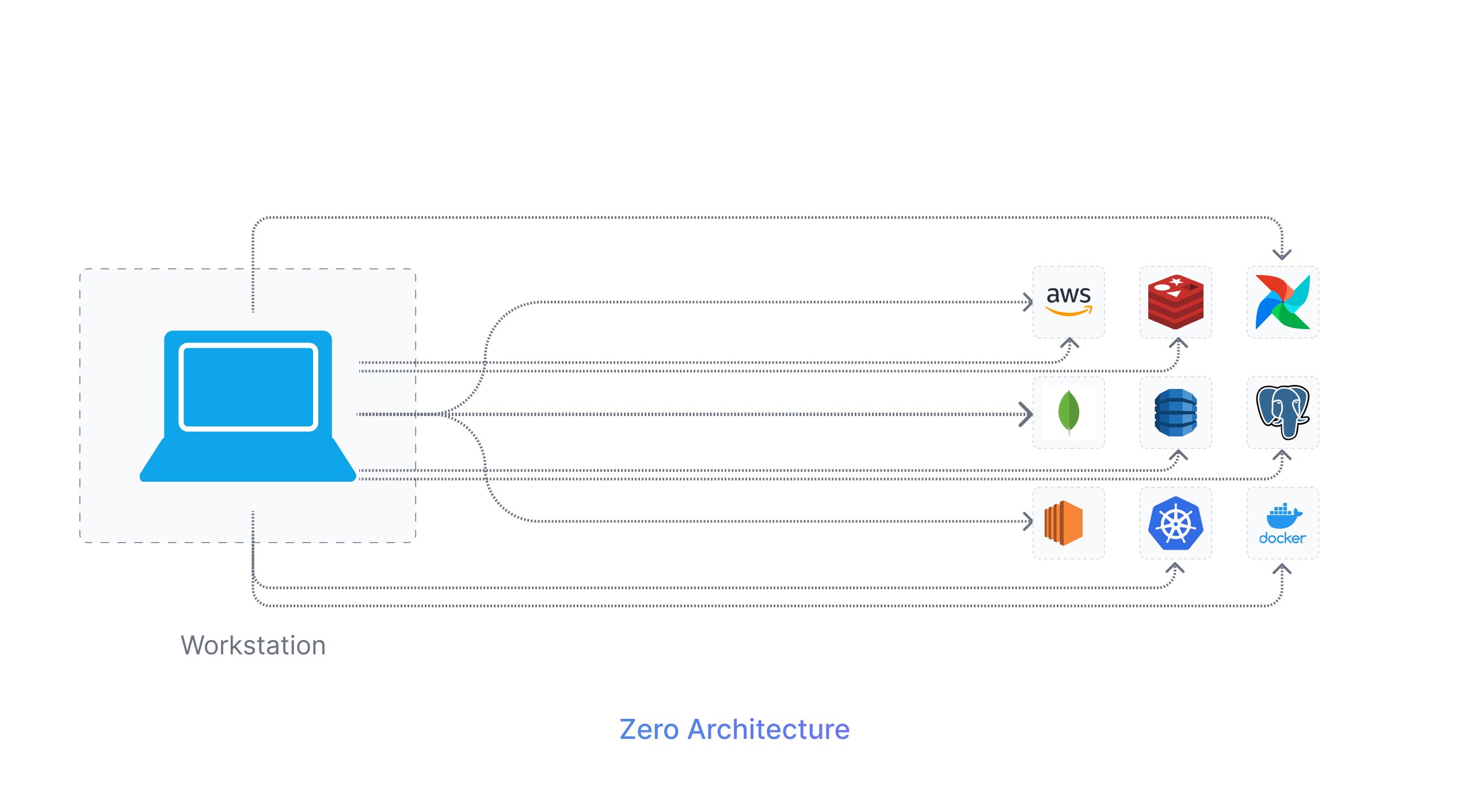 Zero-Network-Architecture