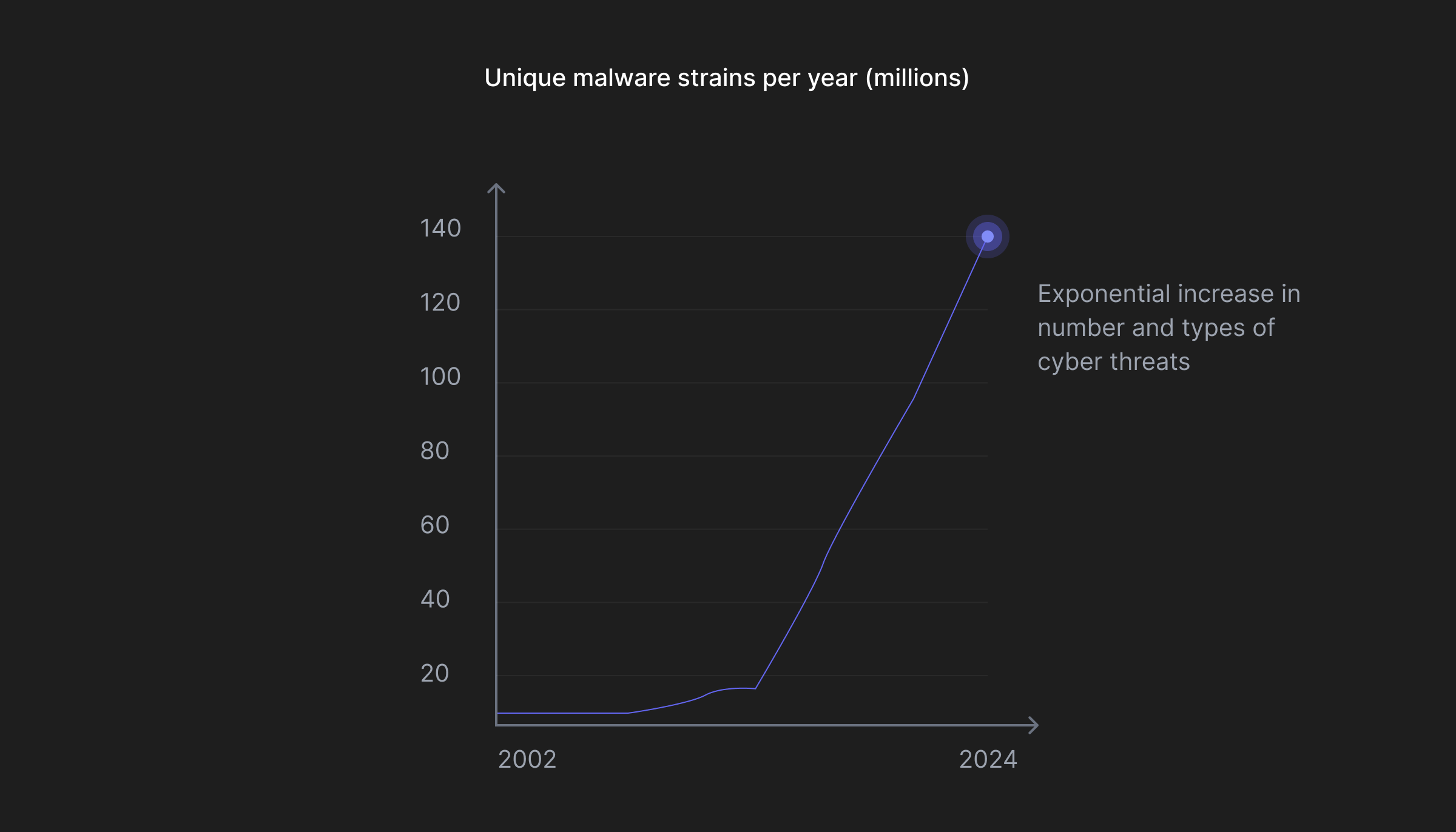 exponential-growth-in-cyber-attacks