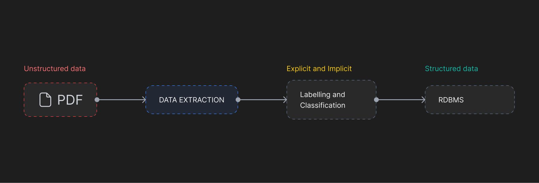 simple-data-extraction-ai-pipeline