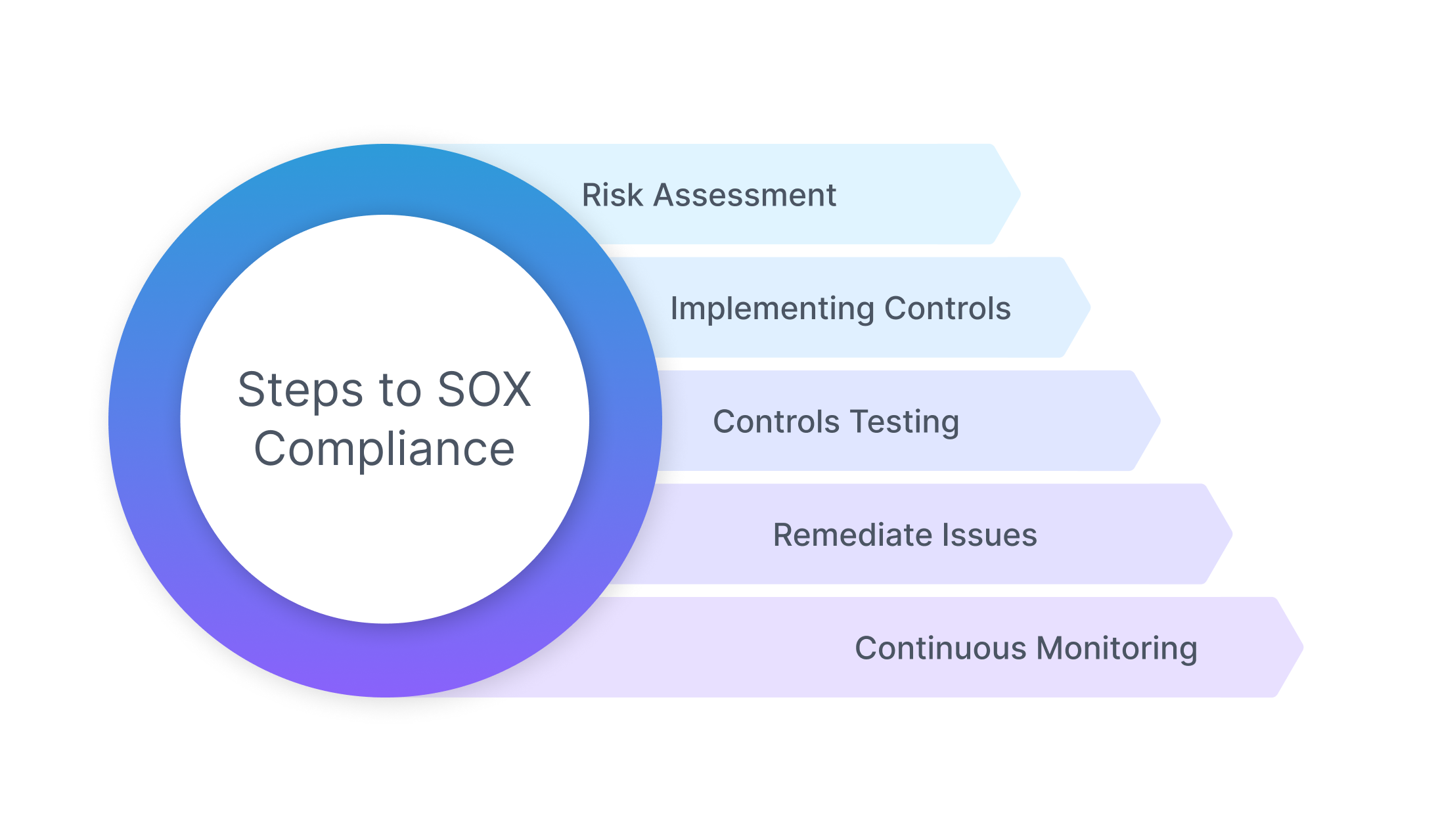 Steps-to-SOX-Compliance