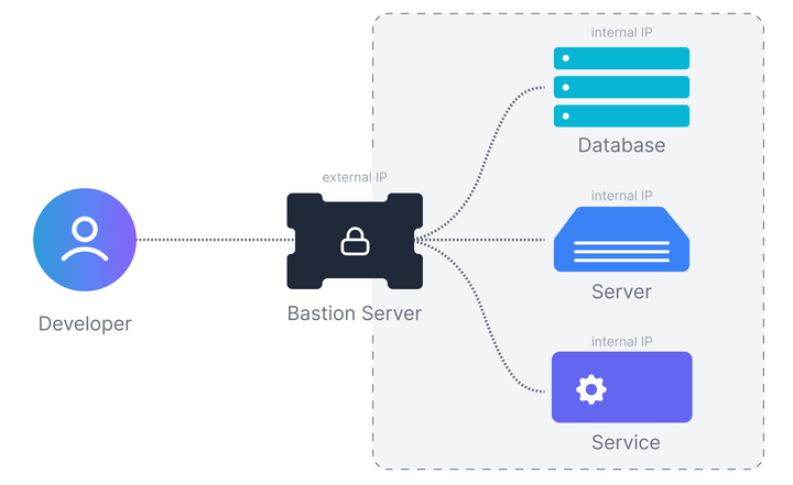 Adaptive | How To Set Up An AWS Bastion Host Or A Jump Server