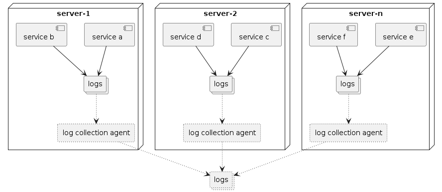 Figure 1. Additional tooling is required for log collection/analysis