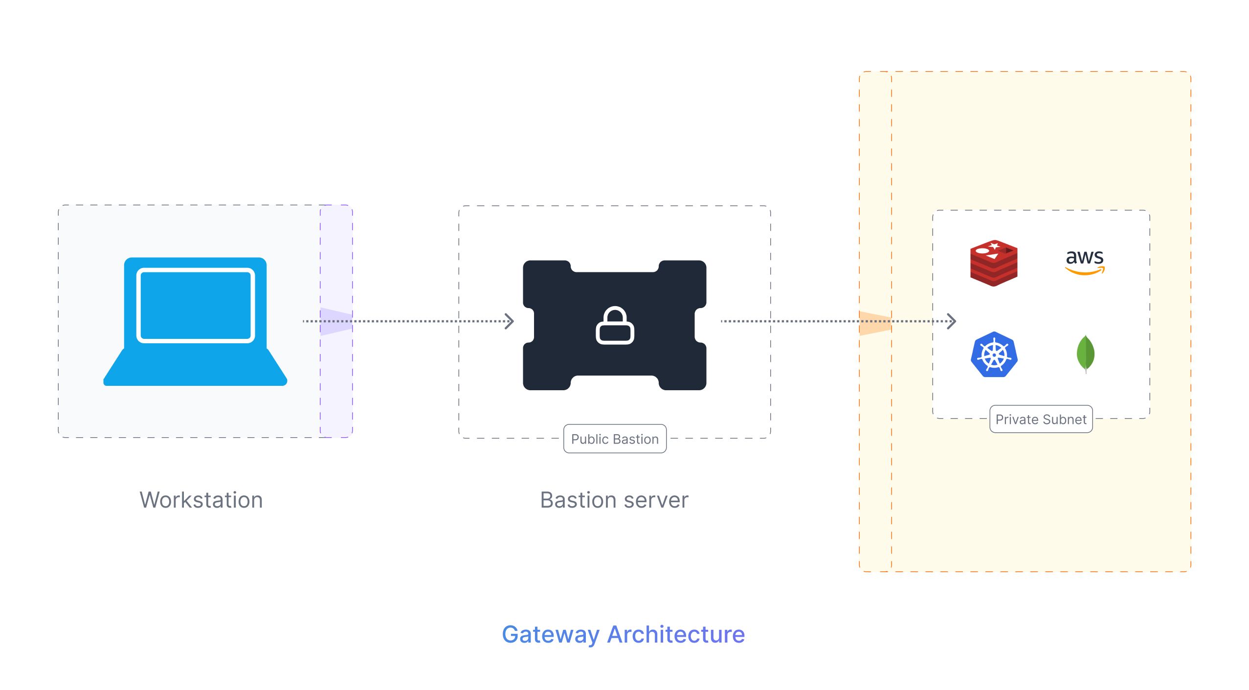 Gateway-Network-Architecture