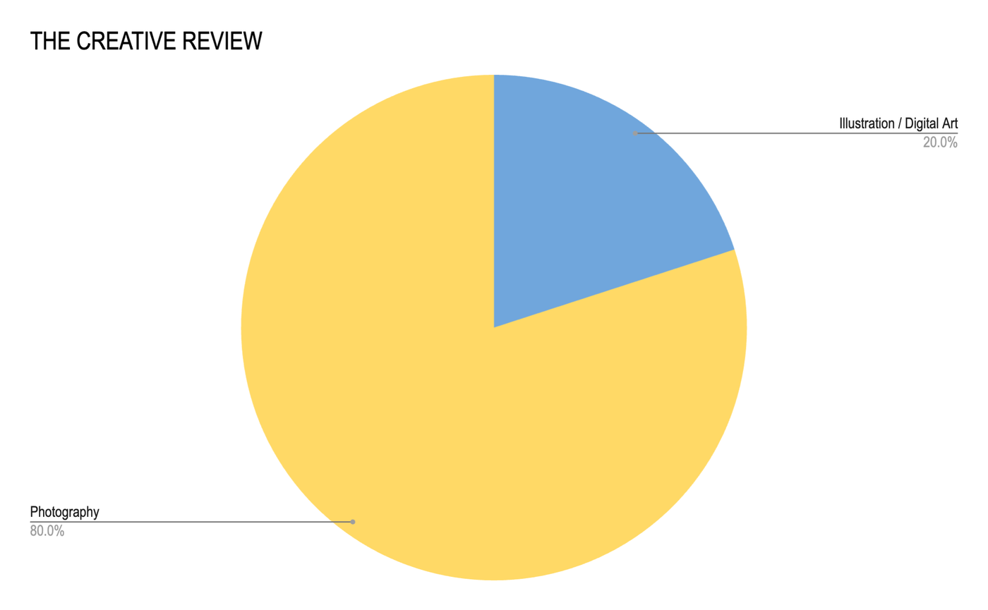 The sample size of 10 albums from The Creative Review shows that 80% of the album covers were photographic, while 20% fell into the illustration/digital art category. The remaining two categories were not represented in this sample.