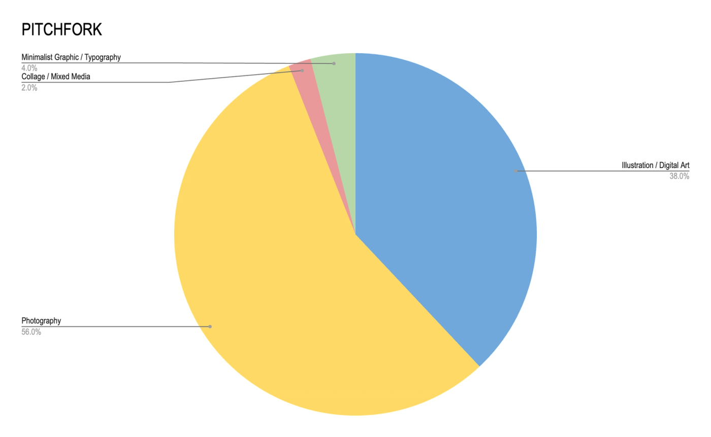 Based on Pitchfork’s selection of 50 albums, the results indicate that the majority of album covers were photographic in nature, accounting for 56% of the sample size. The illustration and digital art category also constituted a substantial proportion, representing 38% of the total.