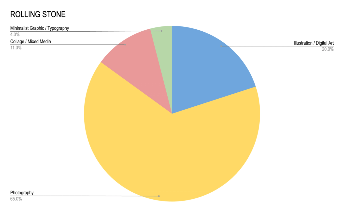 Based on Rolling Stone’s selection of 100 albums there seems to be significant overlap with those of Pitchfork. The majority of album covers were also photographic, accounting for 65% of the sample. The illustration and digital art category also came in second, representing 20% of the total. In contrast to Pitchfork, however, the number of albums in the collage/mixed media category showed an increase of 9%. The percentage of minimalist graphic/typography albums remained unchanged across the two samples.