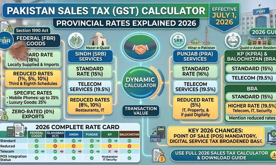 Pakistan Sales Tax Calculator GST Rates by Province Explained 2026