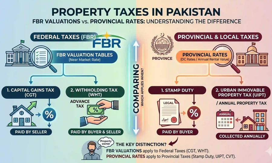 Understanding Property Taxes in Pakistan FBR Valuations vs. Provincial Rates