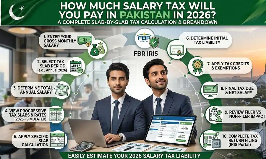 How Much Salary Tax Will You Pay in Pakistan in 2026 Slab-by-Slab Breakdown