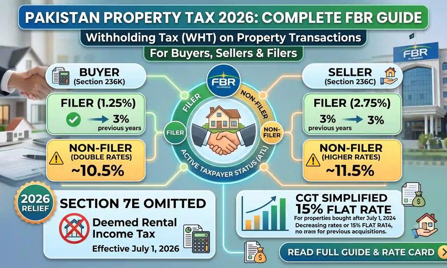 Withholding Tax on Property Transactions in Pakistan 2026 Complete FBR Guide