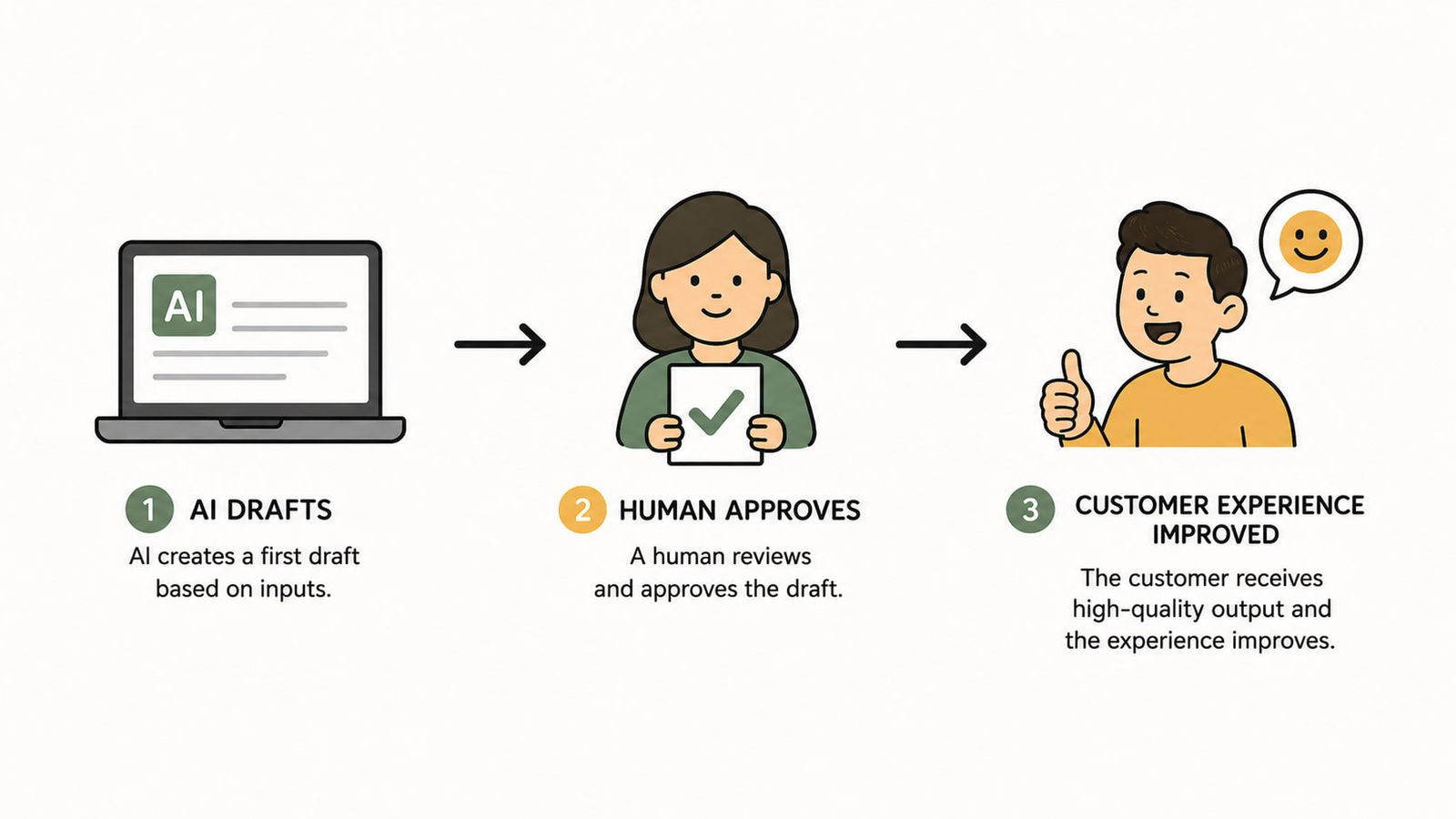 The Right Way to Use AI in Sales and Customer Service
