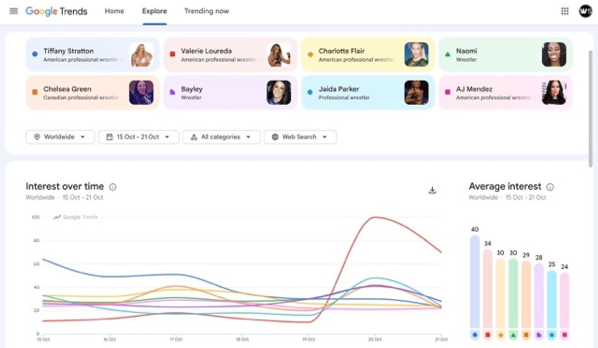 Most Googled Female WWE Superstars Worldwide in the Third Week of October 2026 set 2