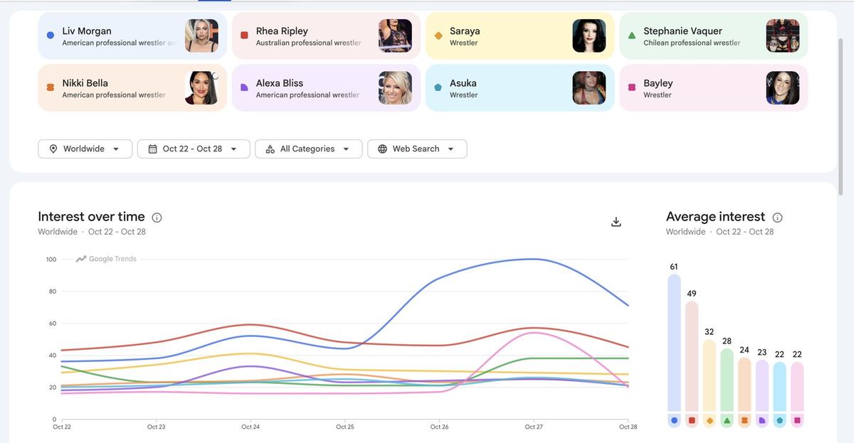 Google Trends comparison of Liv Morgan, Rhea Ripley, Paige, Stephanie Vaquer, Nikki Bella, Alexa Bliss, Asuka and Bayley, worldwide, October 22 to 28, 2026