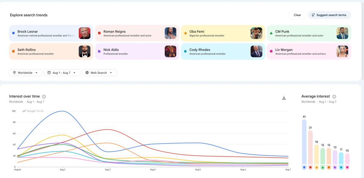 Most Googled WWE Superstars worldwide in the first week of August 2026
