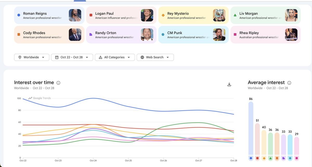 Google Trends comparison of Roman Reigns, Logan Paul, Rey Mysterio, Liv Morgan, Cody Rhodes, Randy Orton, CM Punk and Rhea Ripley, worldwide, October 22 to 28, 2026