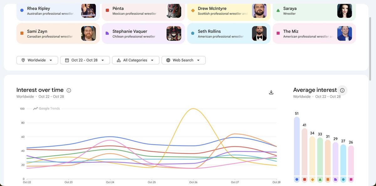 Google Trends comparison of Rhea Ripley, Penta, Drew McIntyre, Paige, Sami Zayn, Stephanie Vaquer, Seth Rollins and The Miz, worldwide, October 22 to 28, 2026