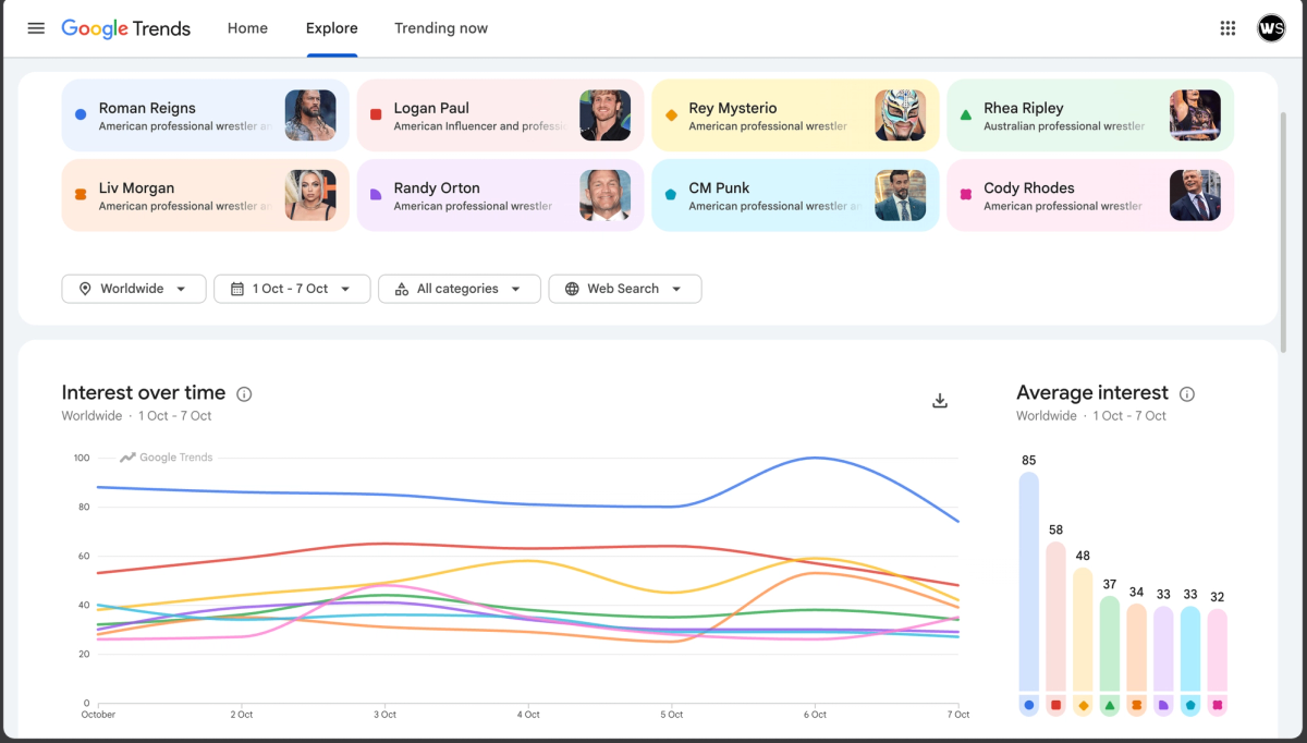 Google Trends - Most Googled WWE Superstars for October Week 1 set 1
